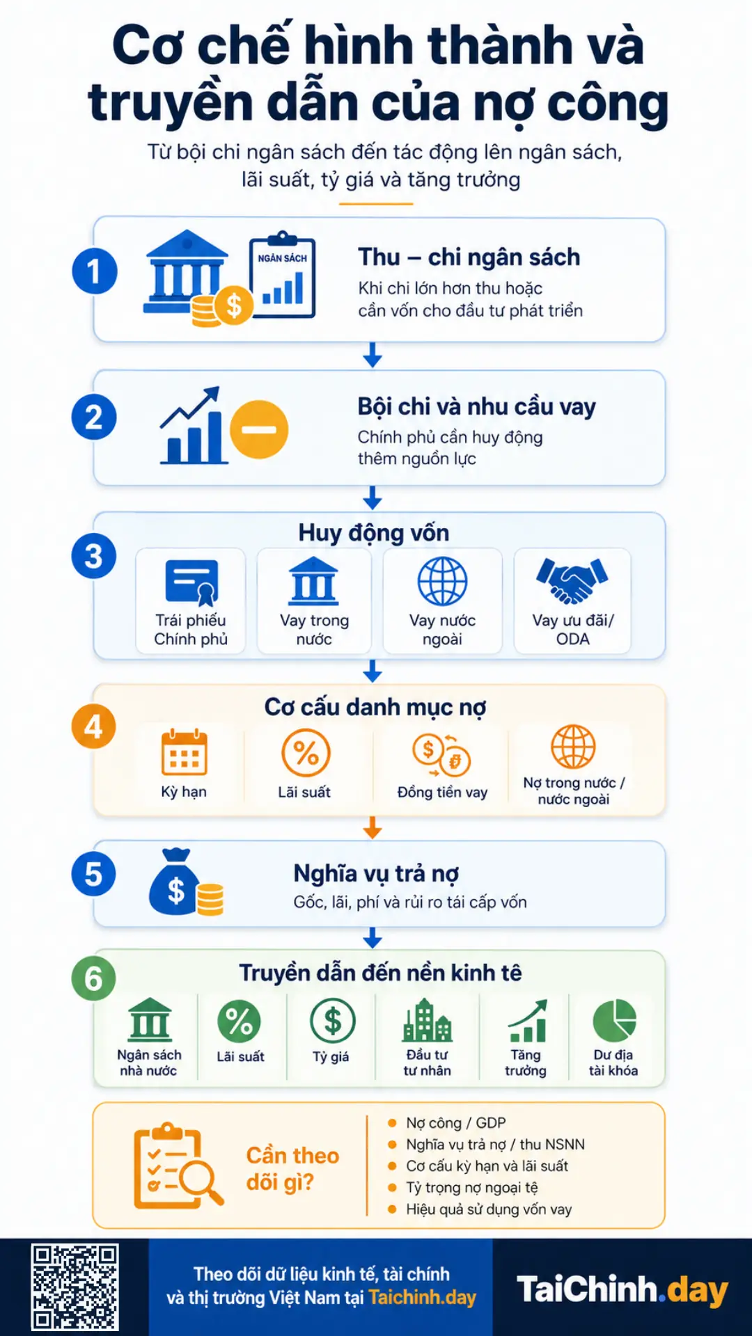 Biểu đồ nợ công Việt Nam, cơ cấu và các kênh tác động