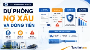 Dự phòng nợ xấu tác động đến lợi nhuận và dòng tiền