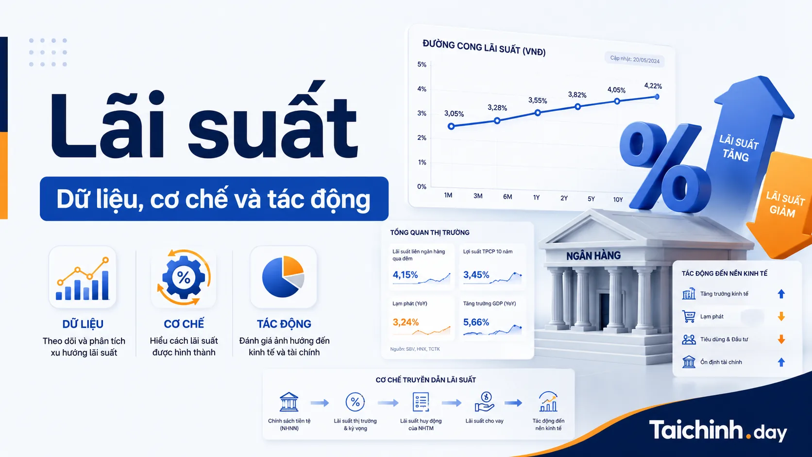 Dashboard lãi suất Việt Nam và cơ chế tác động tài chính