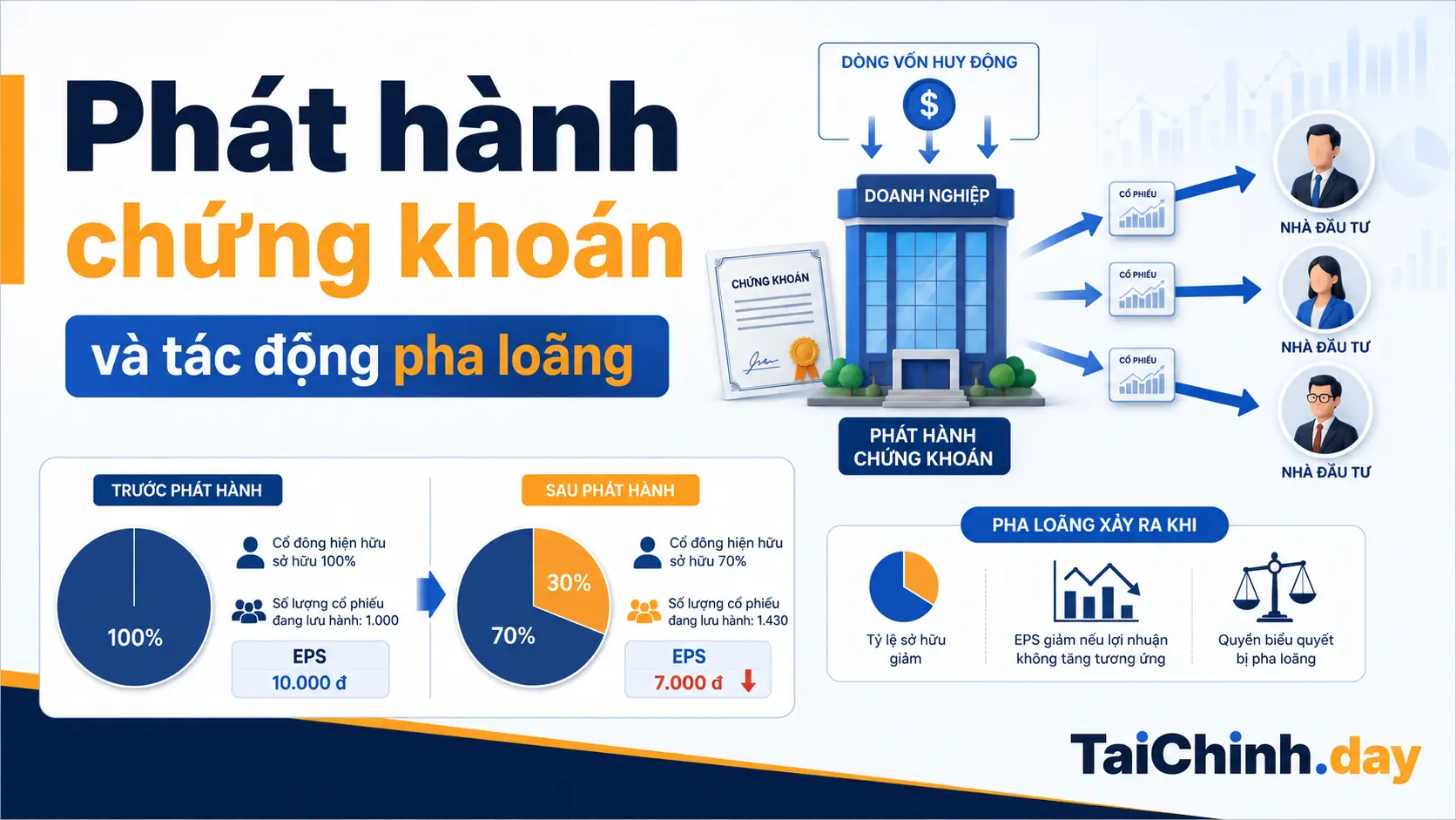 Phát hành chứng khoán và tác động pha loãng