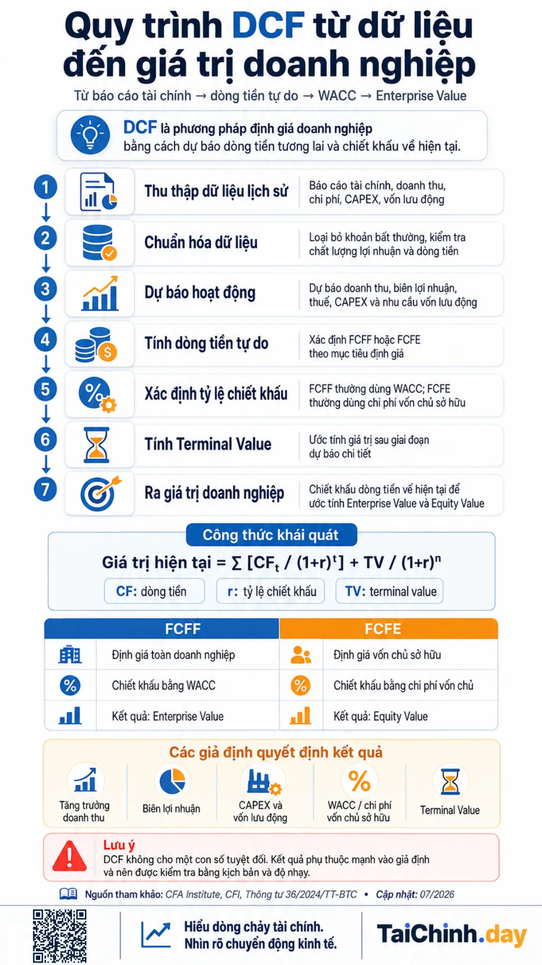 Quy trình DCF từ dòng tiền đến giá trị doanh nghiệp