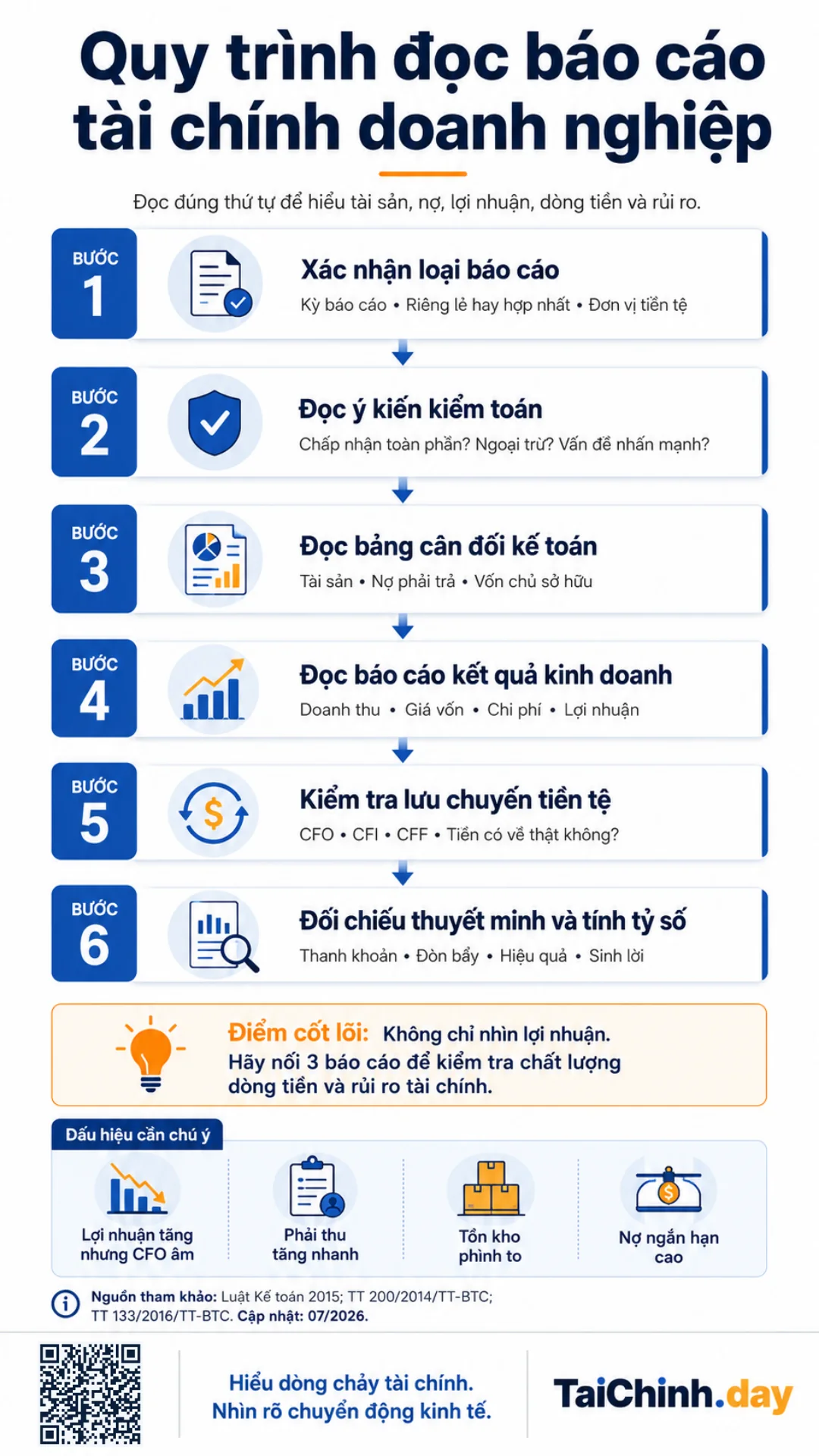 Quy trình đọc báo cáo tài chính doanh nghiệp theo sáu bước
