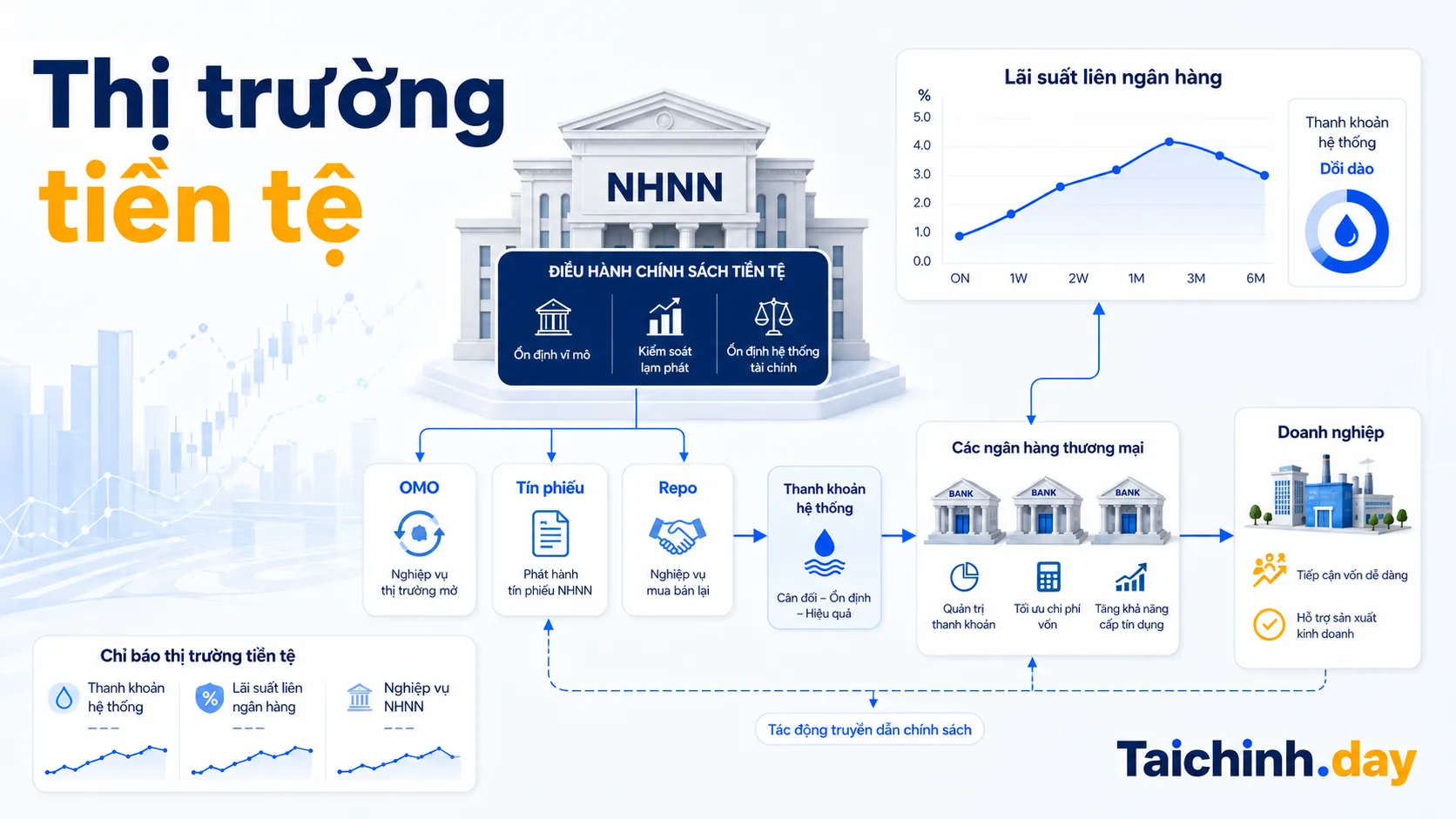 Sơ đồ thị trường tiền tệ Việt Nam và công cụ OMO