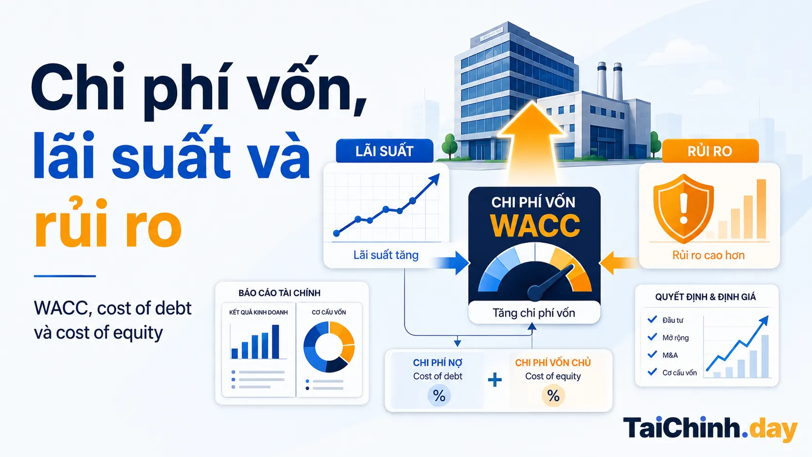 Chi phí vốn tăng khi lãi suất và rủi ro tăng