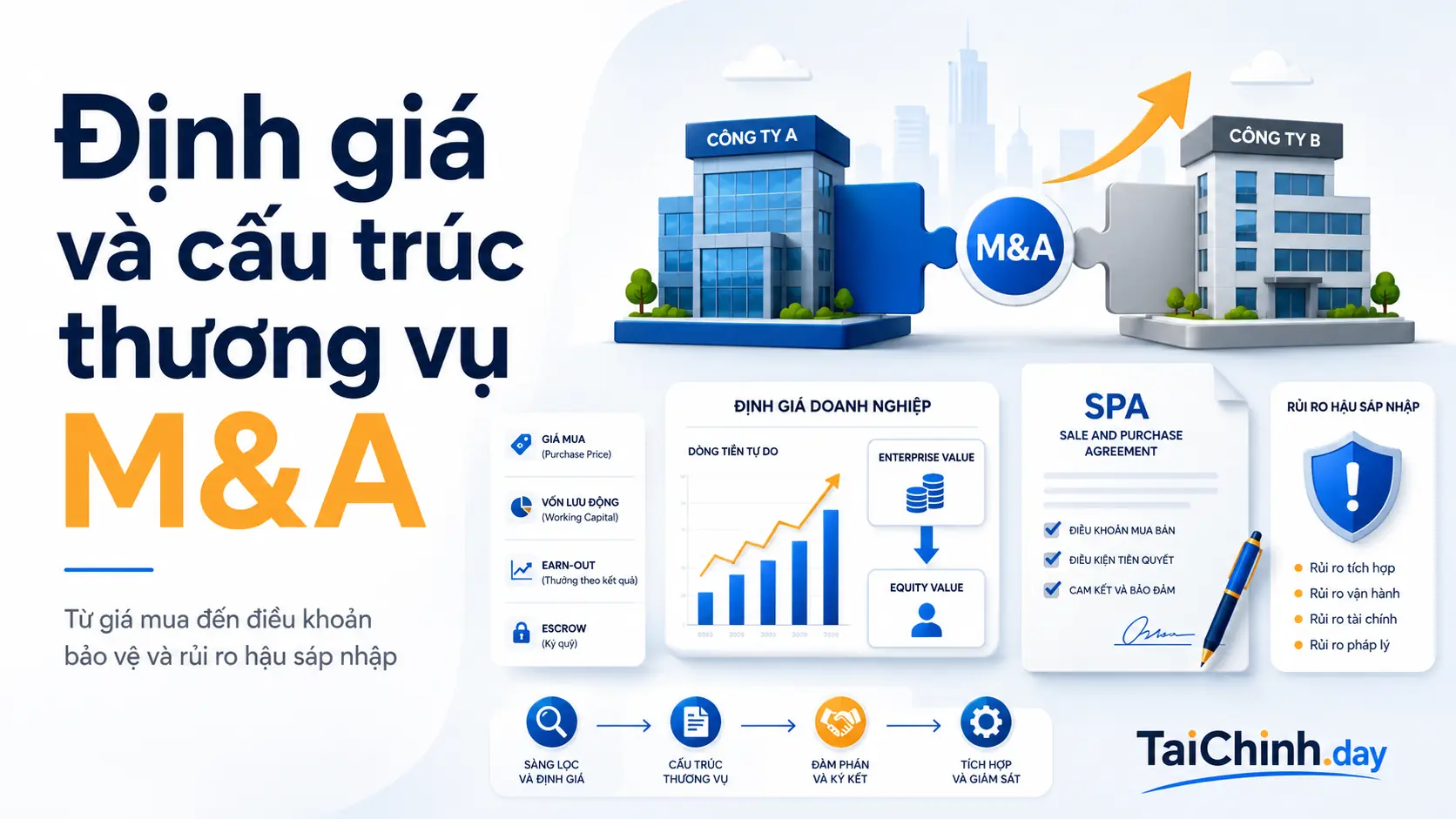 Định giá, cấu trúc thương vụ và rủi ro hậu M&A