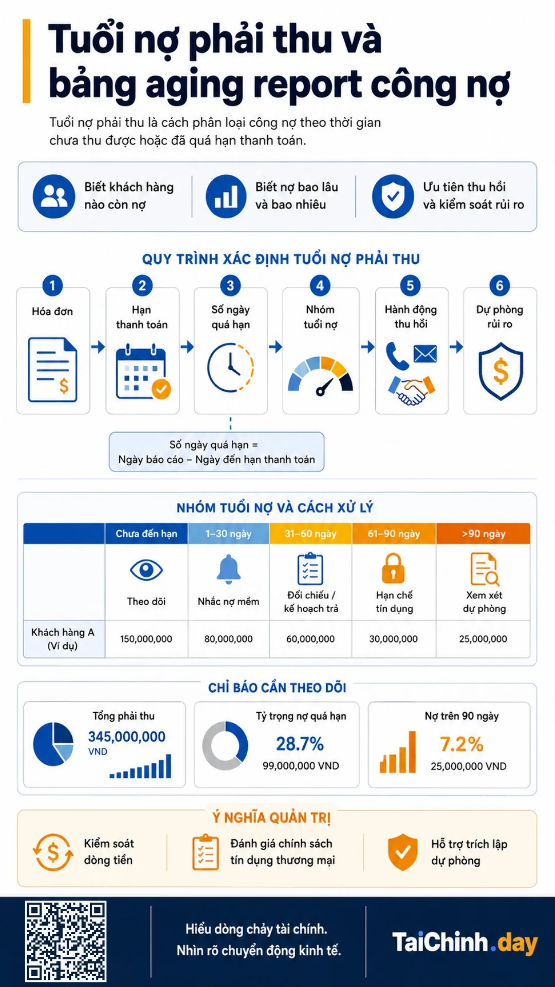 Tuổi nợ phải thu là gì? Cách lập Aging Report để quản trị công nợ 2 Tuổi nợ phải thu và Aging Report infographic